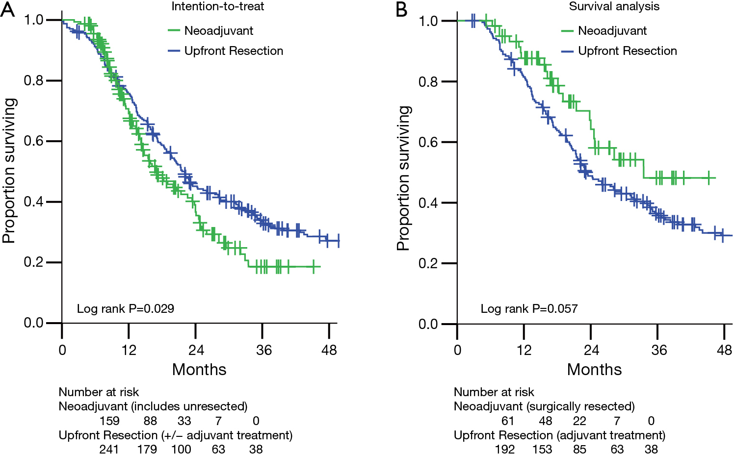 Favorable Perioperative Outcomes After Resection Of Borderline Resectable Pancreatic Cancer Treated With Neoadjuvant Stereotactic Radiation And Chemotherapy Compared With Upfront Pancreatectomy For Resectable Cancer Mellon Journal Of The pancreatic cancer survival rate continues to improve as research leads to new and better ways to diagnose and treat the condition.