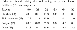 Table 4