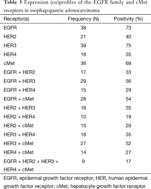 Table 3