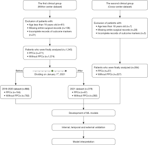 Prediction model for postoperative pulmonary complications after ...