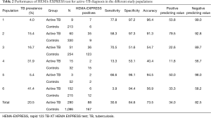 Table 2