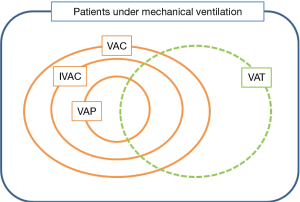 vae vap definition Ventilator-Associated Events: What They Are and What They Are Not main image 0