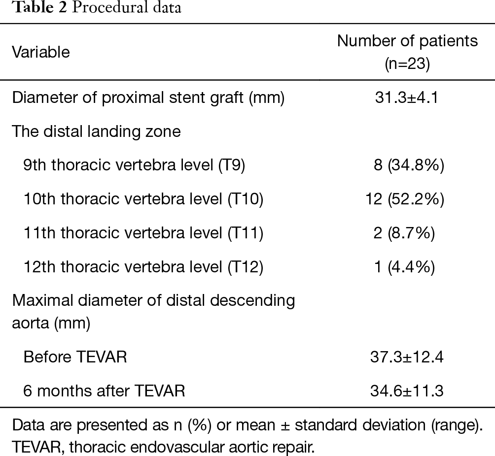 Endovascular Repair Of Residual Intimal Tear Or Distal New Entry After Frozen Elephant Trunk For Type A Aortic Dissection Pan Journal Of Thoracic Disease Tevar became the gold standard for dissection with primary tears in zone 4. endovascular repair of residual intimal