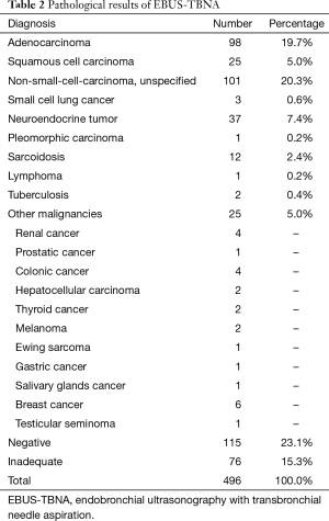 Table 2