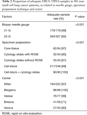 Table 2