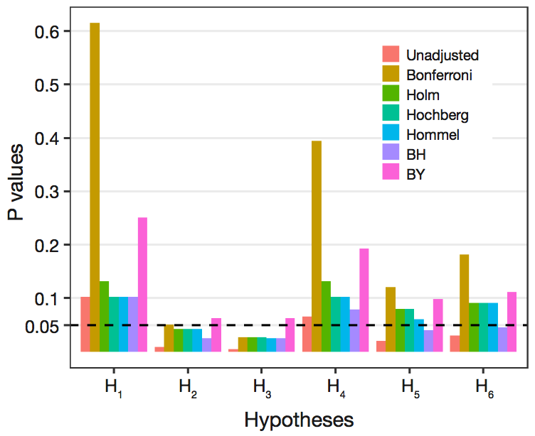 A General Introduction To Adjustment For Multiple Comparisons Chen Journal Of Thoracic Disease