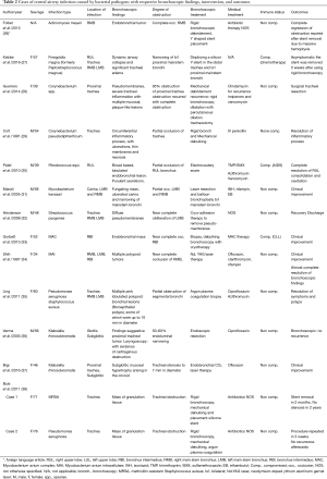 Table 2