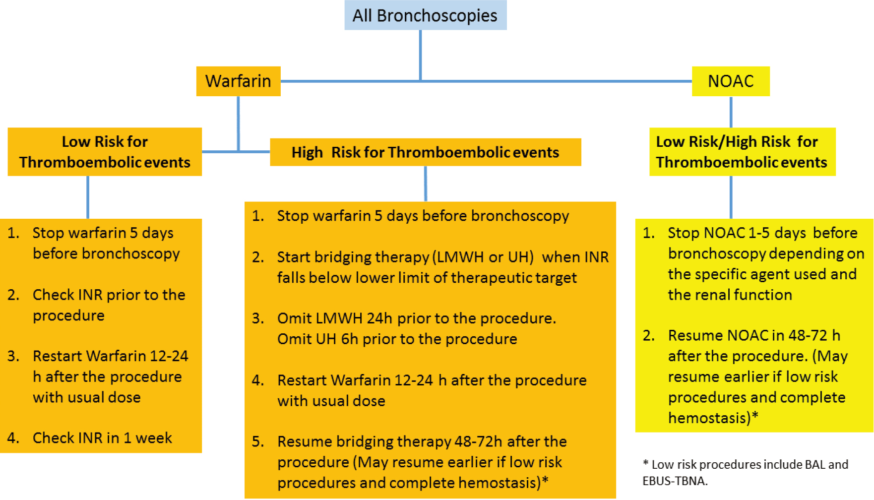 Management Of Oral Antiplatelet Agents And Anticoagulation Therapy Before Bronchoscopy Youness Journal Of Thoracic Disease