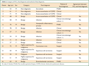Table 2