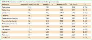 Table 2