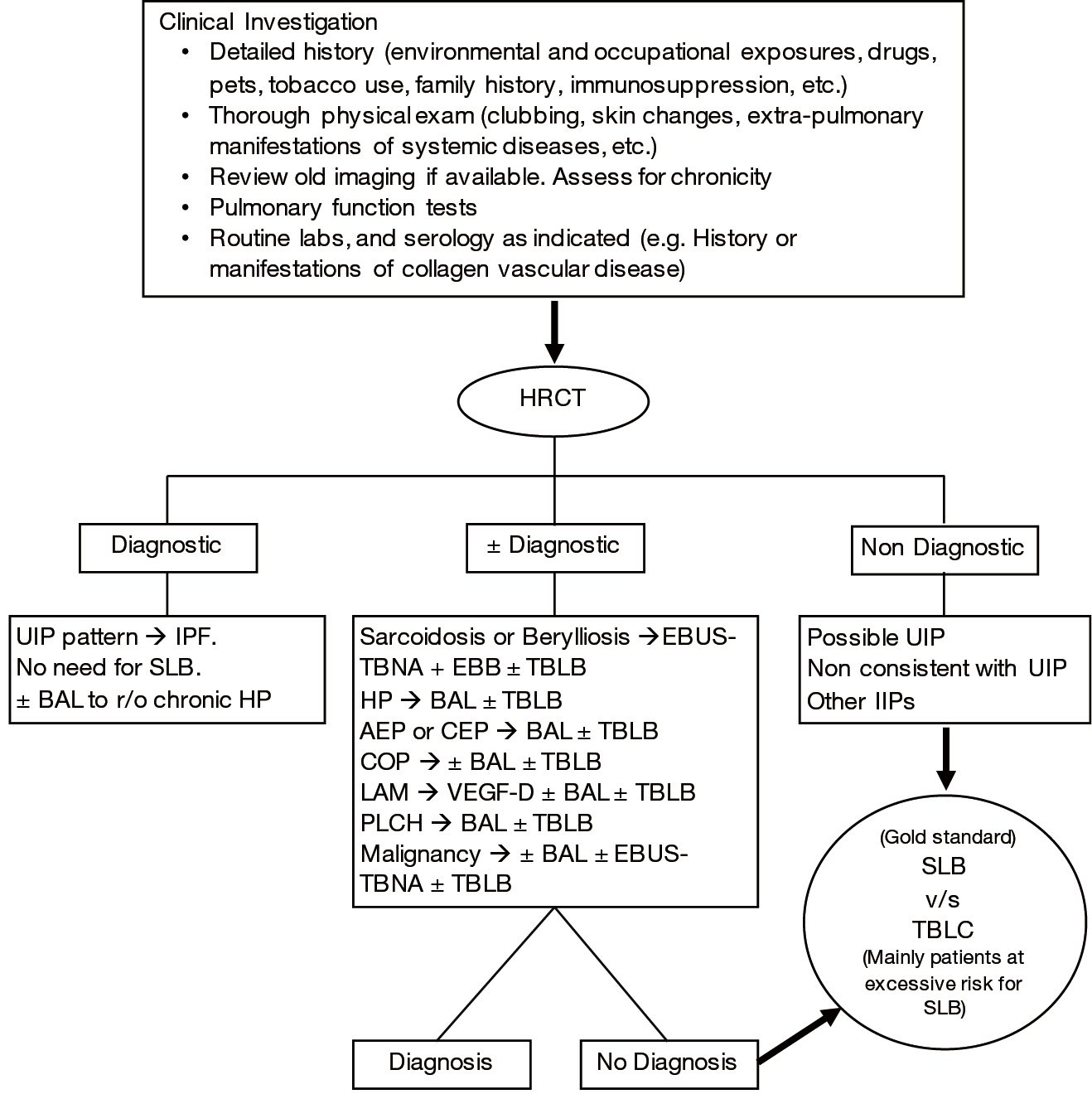 Interstitial Lung Disease The Diagnostic Role Of Bronchoscopy Kebbe Journal Of Thoracic Disease