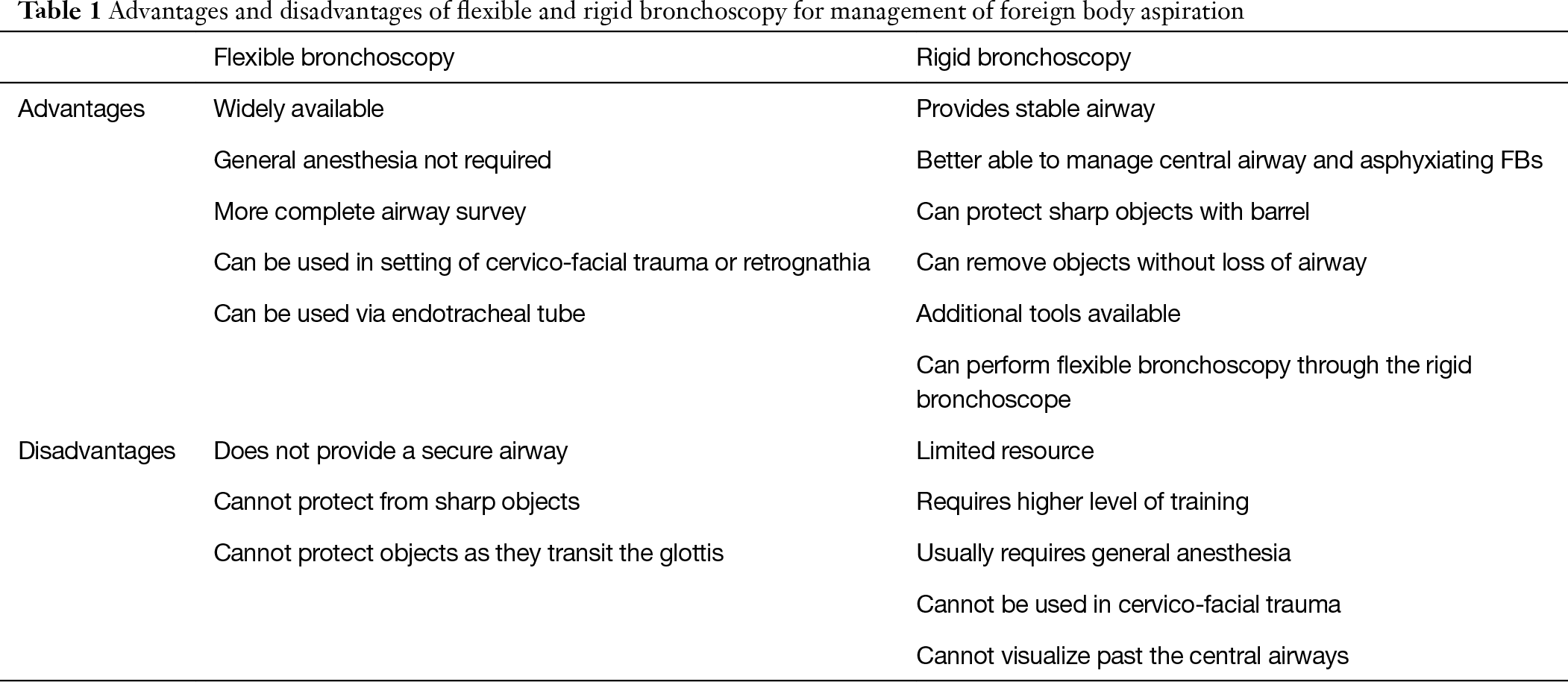 Foreign Body Aspiration In Adult Airways Therapeutic Approach Hewlett Journal Of Thoracic Disease