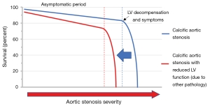 The challenge of co-existent moderate aortic stenosis and left ...