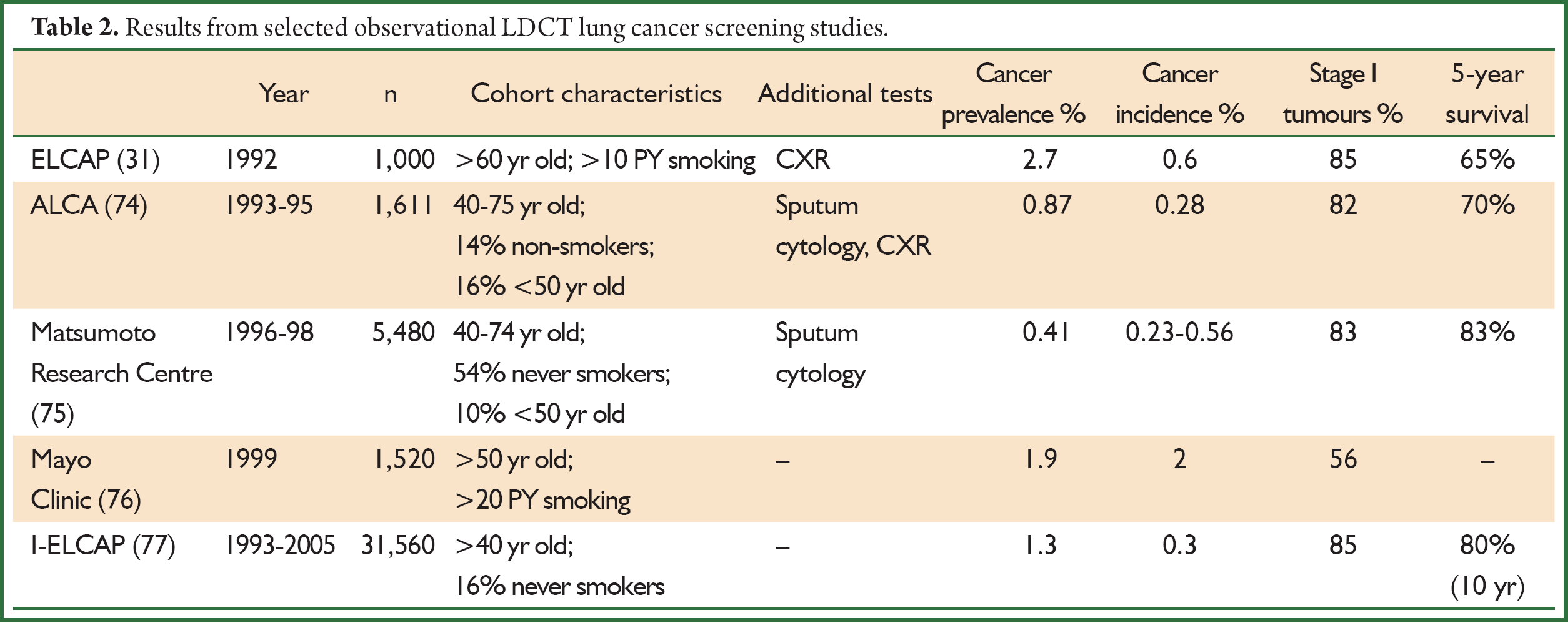 Screening For Lung Cancer With Low Dose Computed Tomography A Review Of Current Status Marshall Journal Of Thoracic Disease