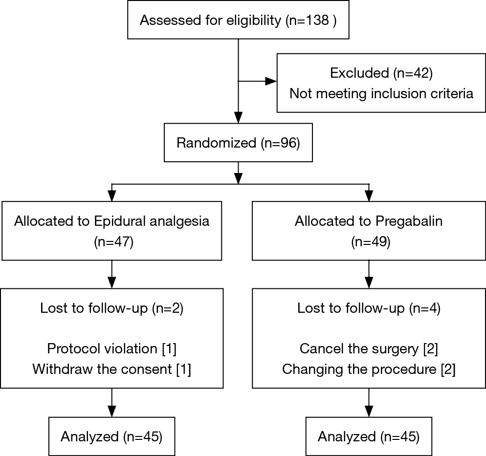 Impact Of Pregabalin On Early Phase Post Thoracotomy Pain Compared With Epidural Analgesia Matsutani Journal Of Thoracic Disease