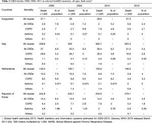 Table 2