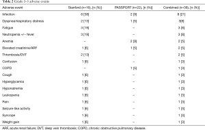 Table 2