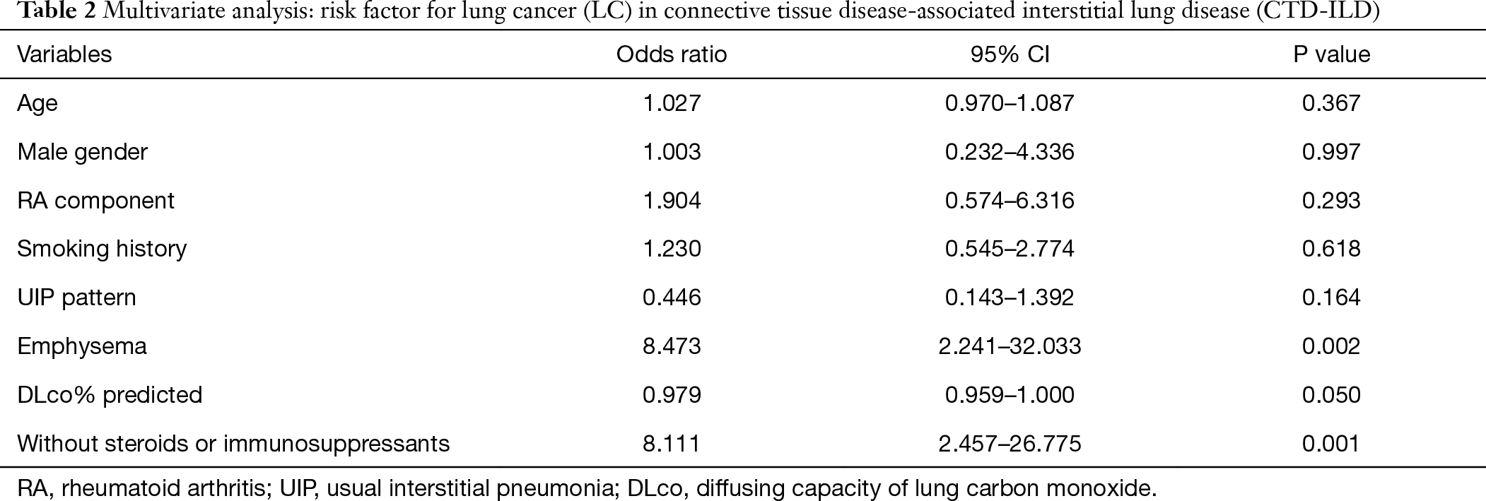 Lung Cancer In Connective Tissue Disease Associated Interstitial Lung Disease Clinical Features And Impact On Outcomes Watanabe Journal Of Thoracic Disease
