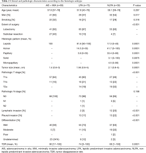 Table 2