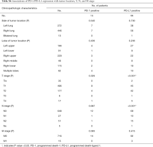 Table S6