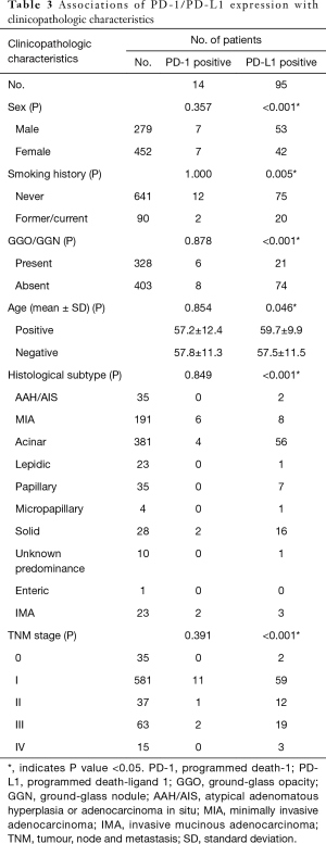 Table 3