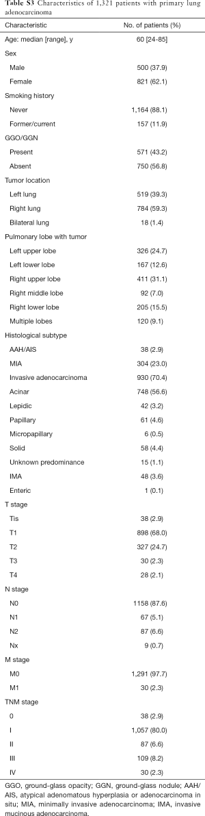Table S3