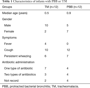 Table 1