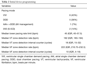 Table 2
