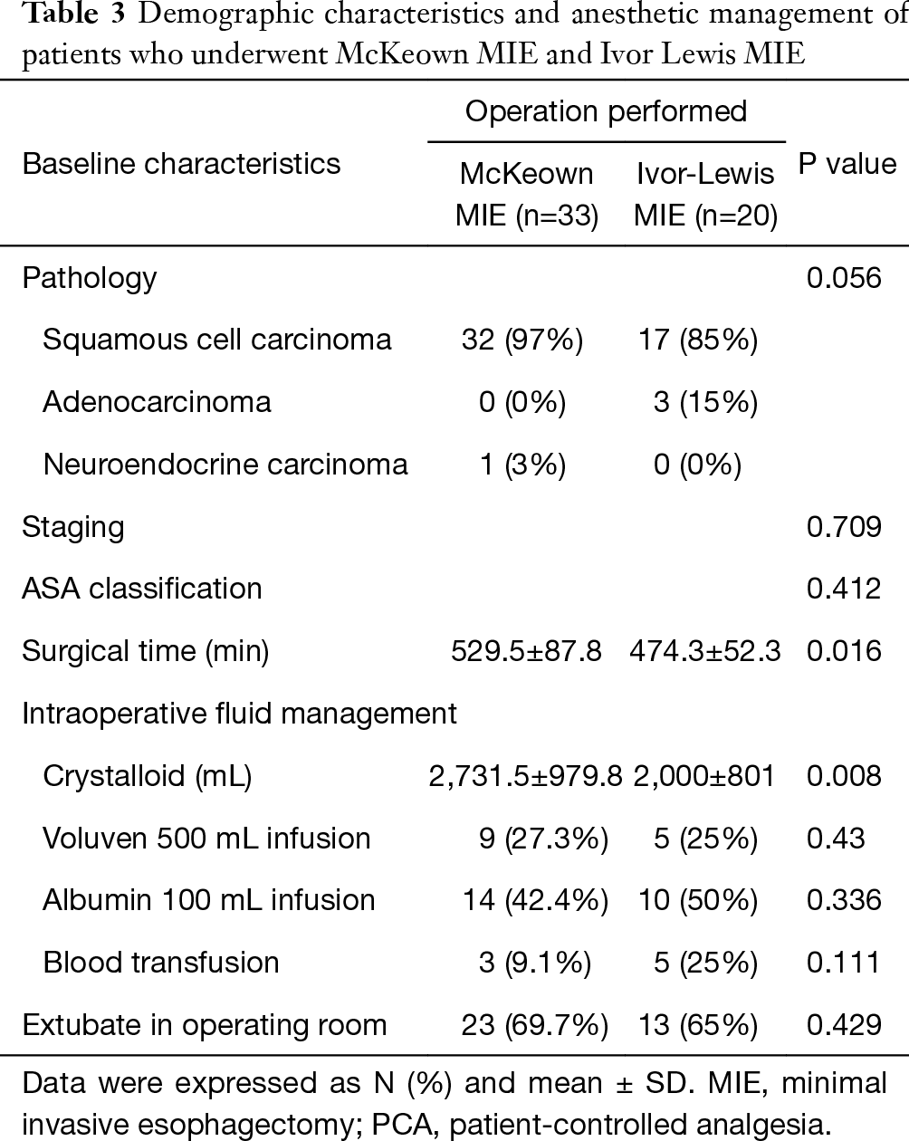 Perioperative Management And Outcomes Of Minimally Invasive Esophagectomy Case Study Of A High Volume Tertiary Center In Taiwan Chang Journal Of Thoracic Disease