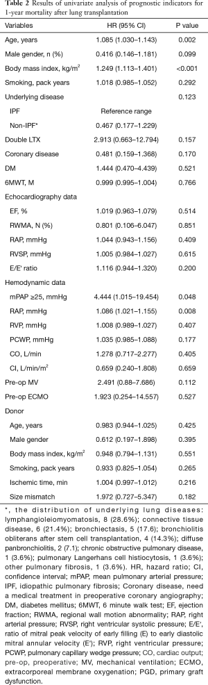 Table 2