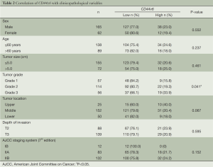 Table 2