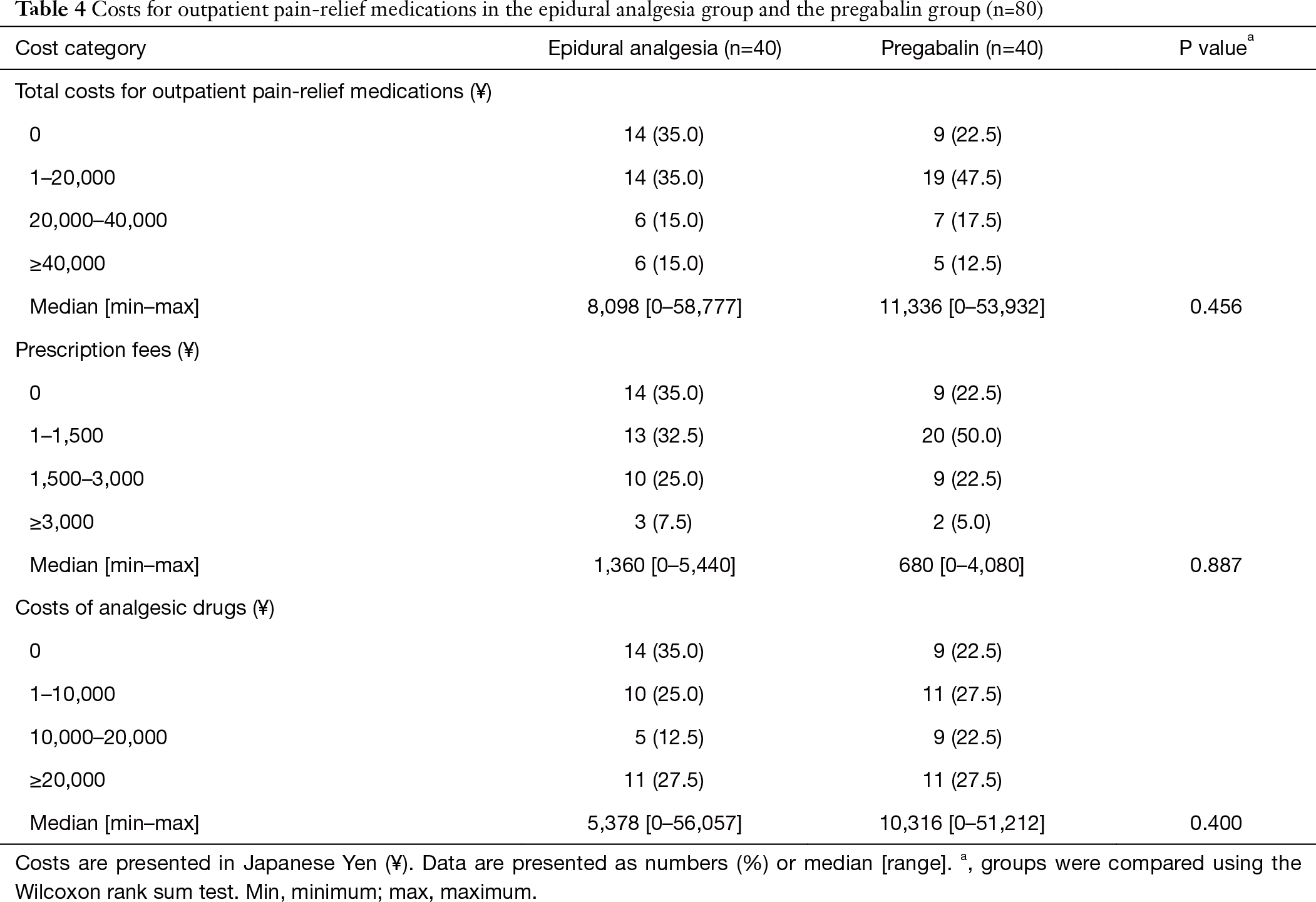 post thoracotomy pain relief