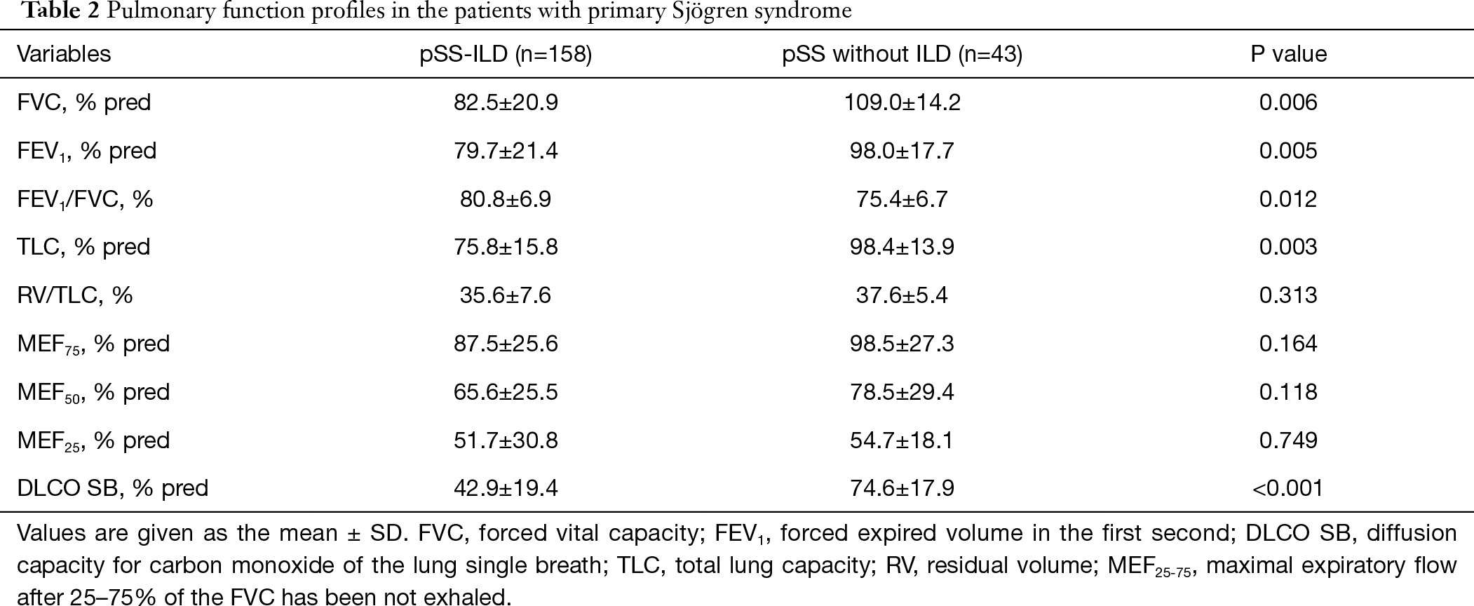 Risk Factors For Primary Sjogren Syndrome Associated Interstitial Lung Disease Wang Journal Of Thoracic Disease