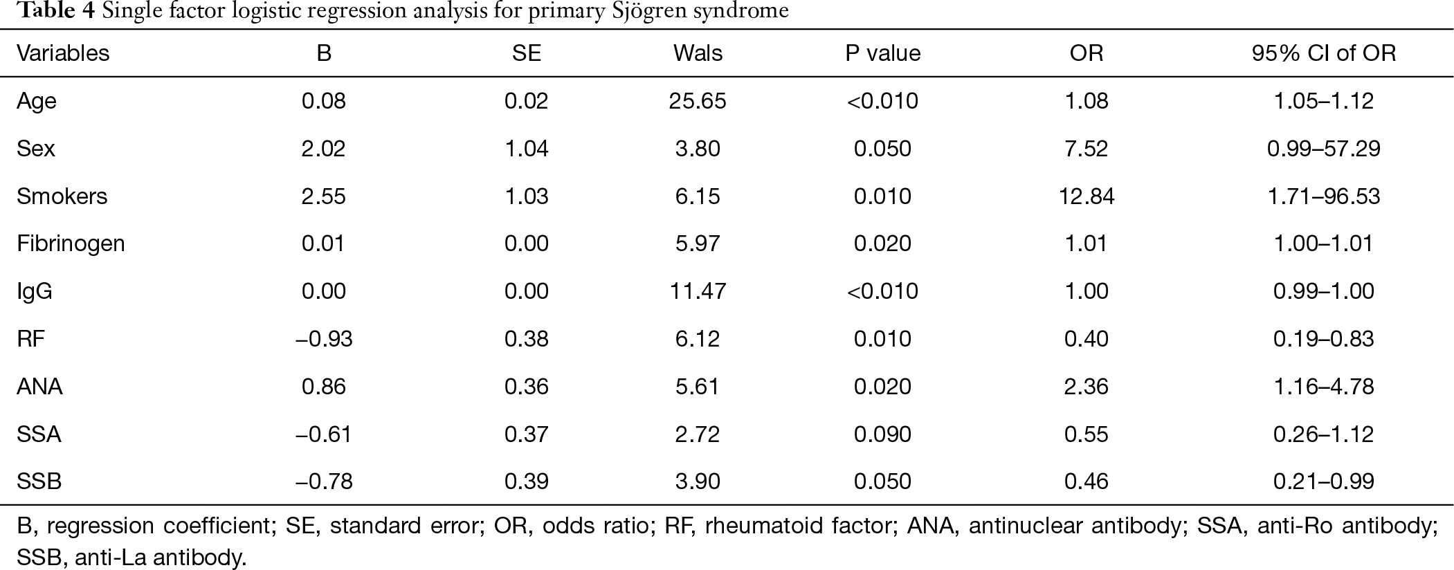 Risk Factors For Primary Sjogren Syndrome Associated Interstitial Lung Disease Wang Journal Of Thoracic Disease
