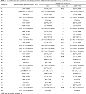 Next generation sequencing-based molecular profiling of lung ...