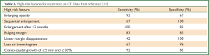 Table 2