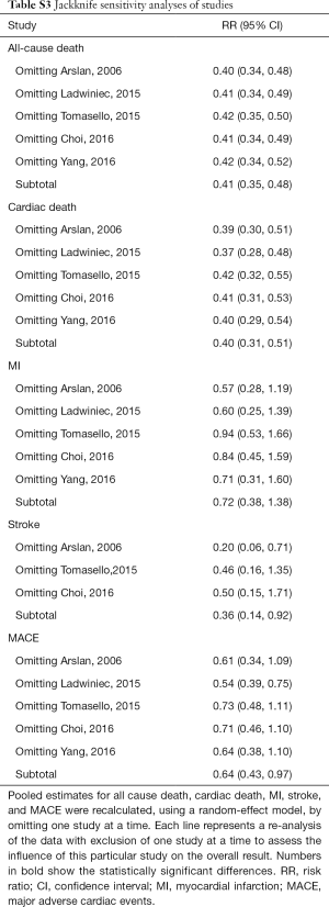 Table S3