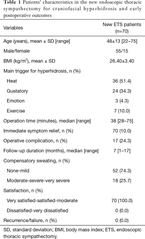 craniofacial hyperhidrosis
