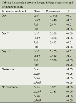 Table 2