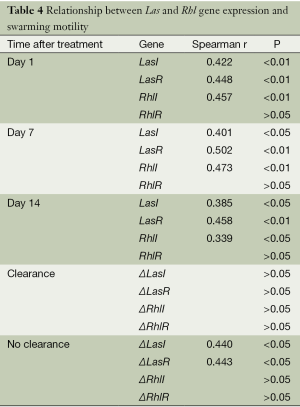 Table 4