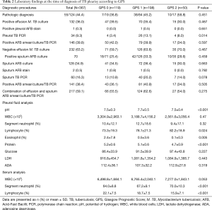 Table 2