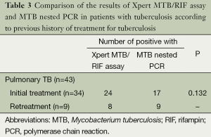 A comparison between the efficiency of the Xpert MTB/RIF assay and