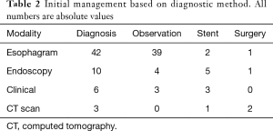 Table 2