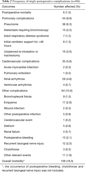 Table 2