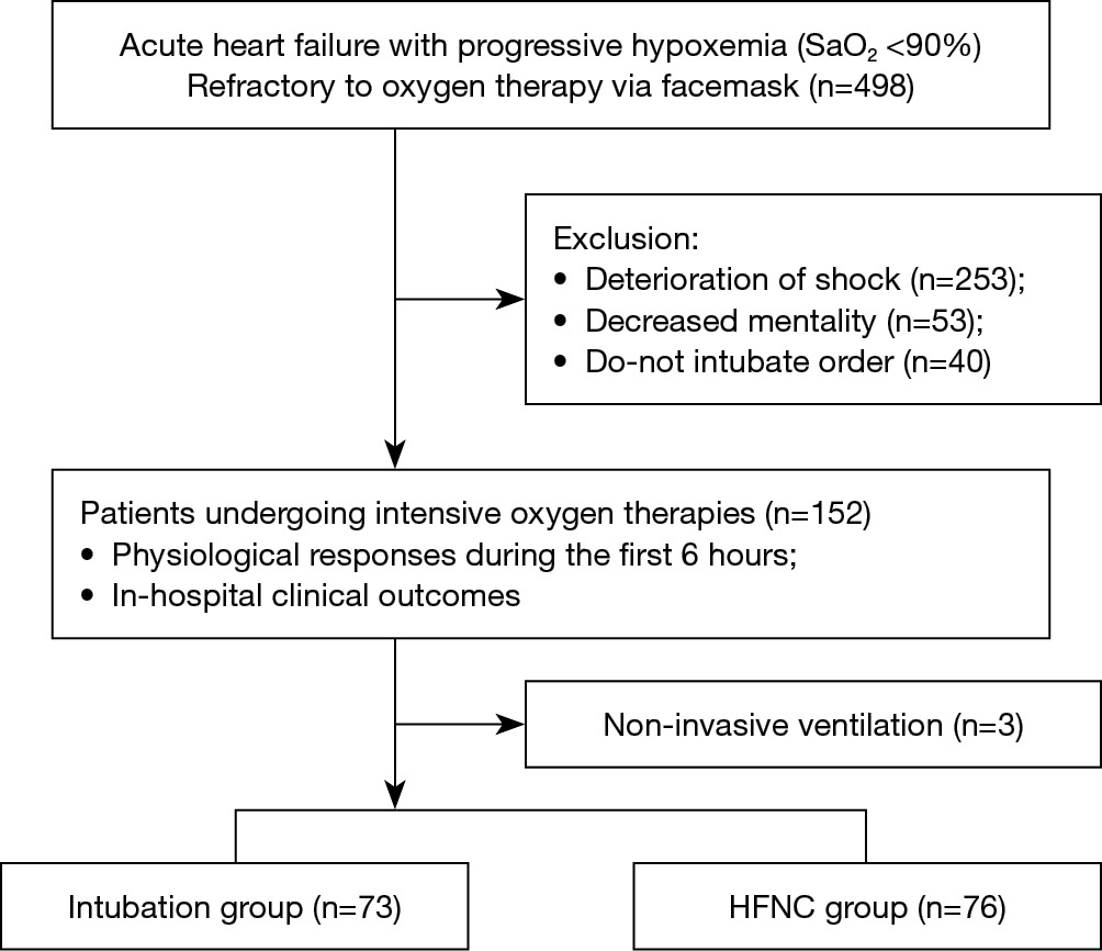 Clinical Efficacy Of High Flow Oxygen Therapy Through Nasal Cannula In Patients With Acute Heart Failure Kang Journal Of Thoracic Disease