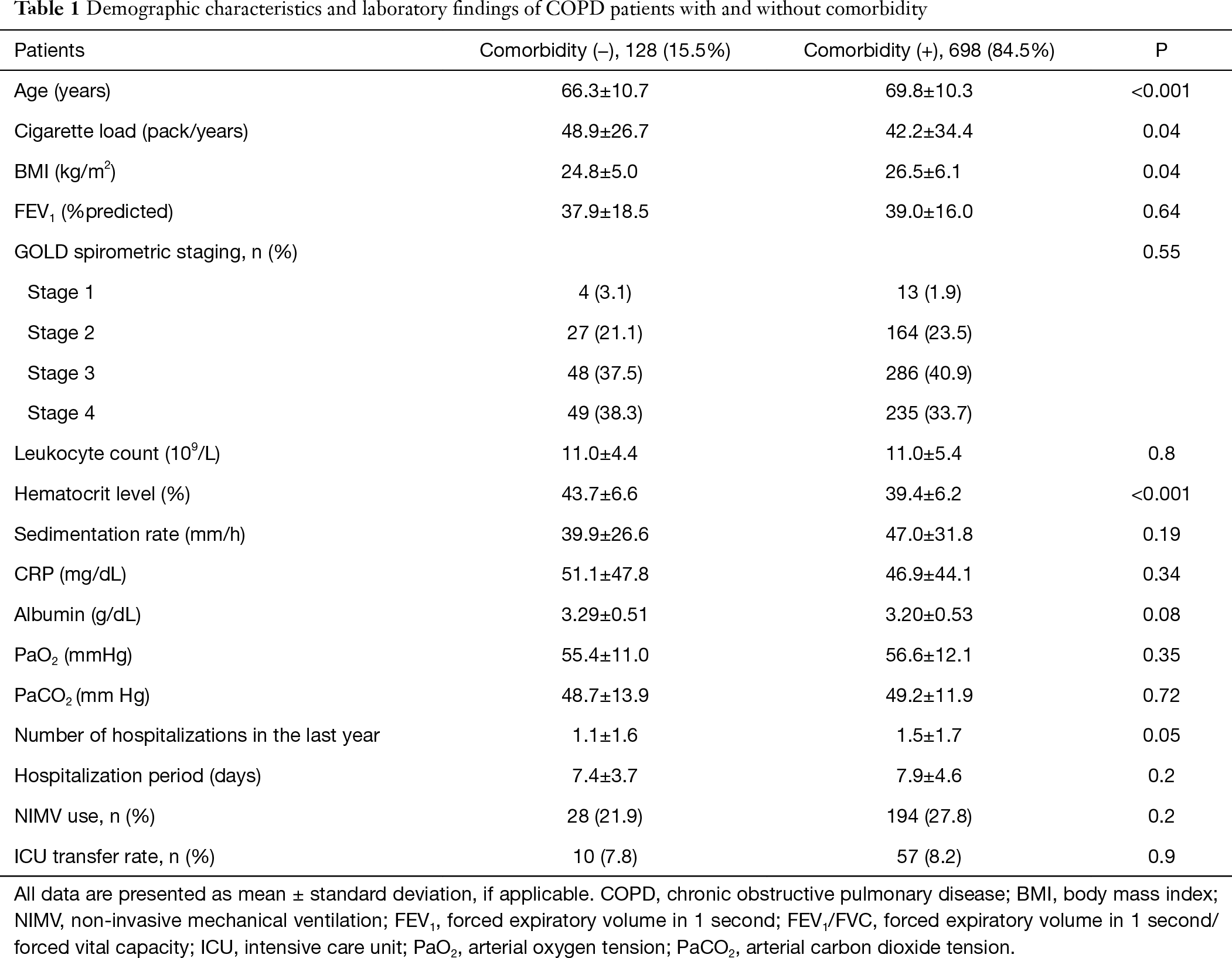 Influence Of Comorbidities In Long Term Survival Of Chronic Obstructive Pulmonary Disease Patients Eroglu Journal Of Thoracic Disease