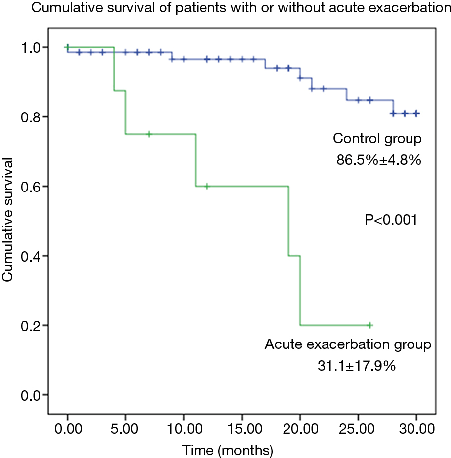 Acute Exacerbation Of Interstitial Lung Diseases Secondary To Systemic Rheumatic Diseases A Prospective Study And Review Of The Literature Manfredi Journal Of Thoracic Disease
