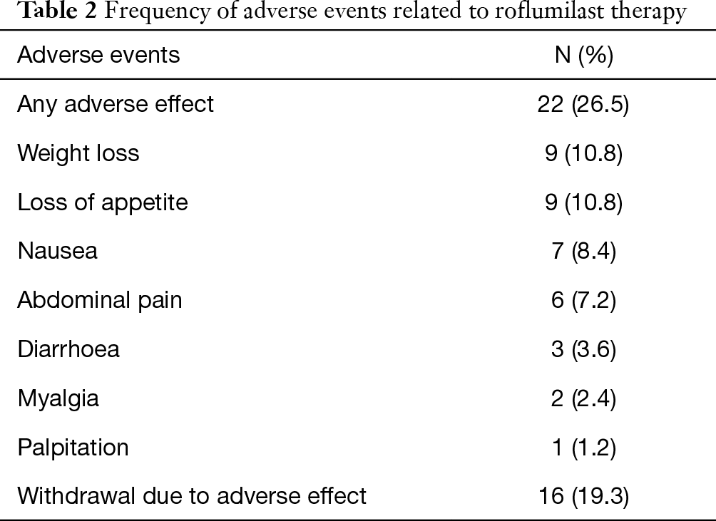 Efficacy And Safety Profile Of Roflumilast In A Real World Experience Cilli Journal Of Thoracic Disease Sahebrao sukram bagul (born june 1, 1953 in khairkhunda, dhule) was a member of the 11th lok sabha of india. efficacy and safety profile of