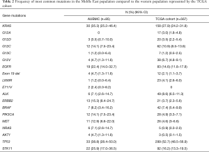 Table 2