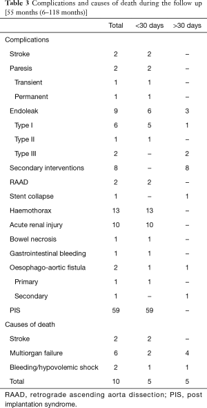 Table 3